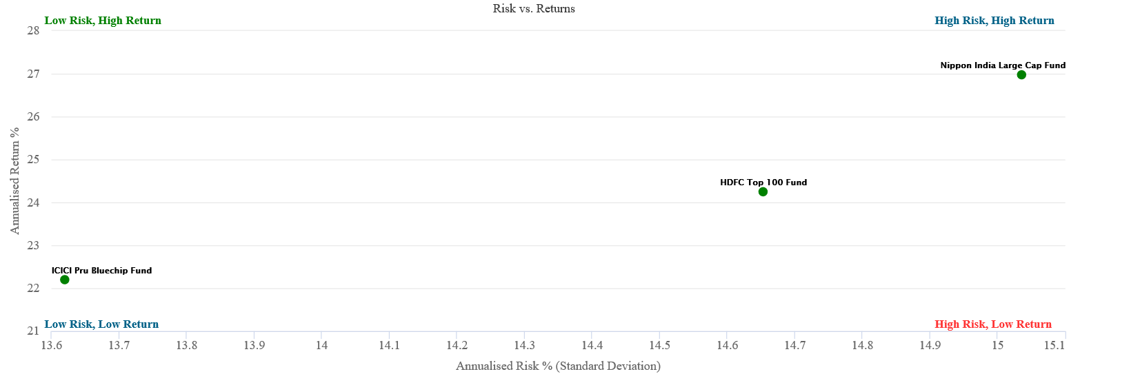 risk vs return chart mutual fund